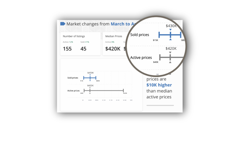 Your Local Area's Prices